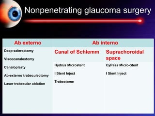 Ab externo Ab interno
Deep sclerectomy
Viscocanalostomy
Canaloplasty
Ab-externo trabeculectomy
Laser trabecular ablation
Canal of Schlemm Suprachoroidal
space
Hydrus Microstent
I Stent Inject
Trabectome
CyPass Micro-Stent
I Stent Inject
Nonpenetrating glaucoma surgery
 