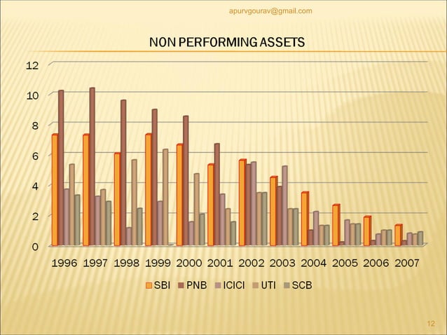 NON PERFORMING ASSETS (NPA) | PPT | Business Banking & Finance | Business