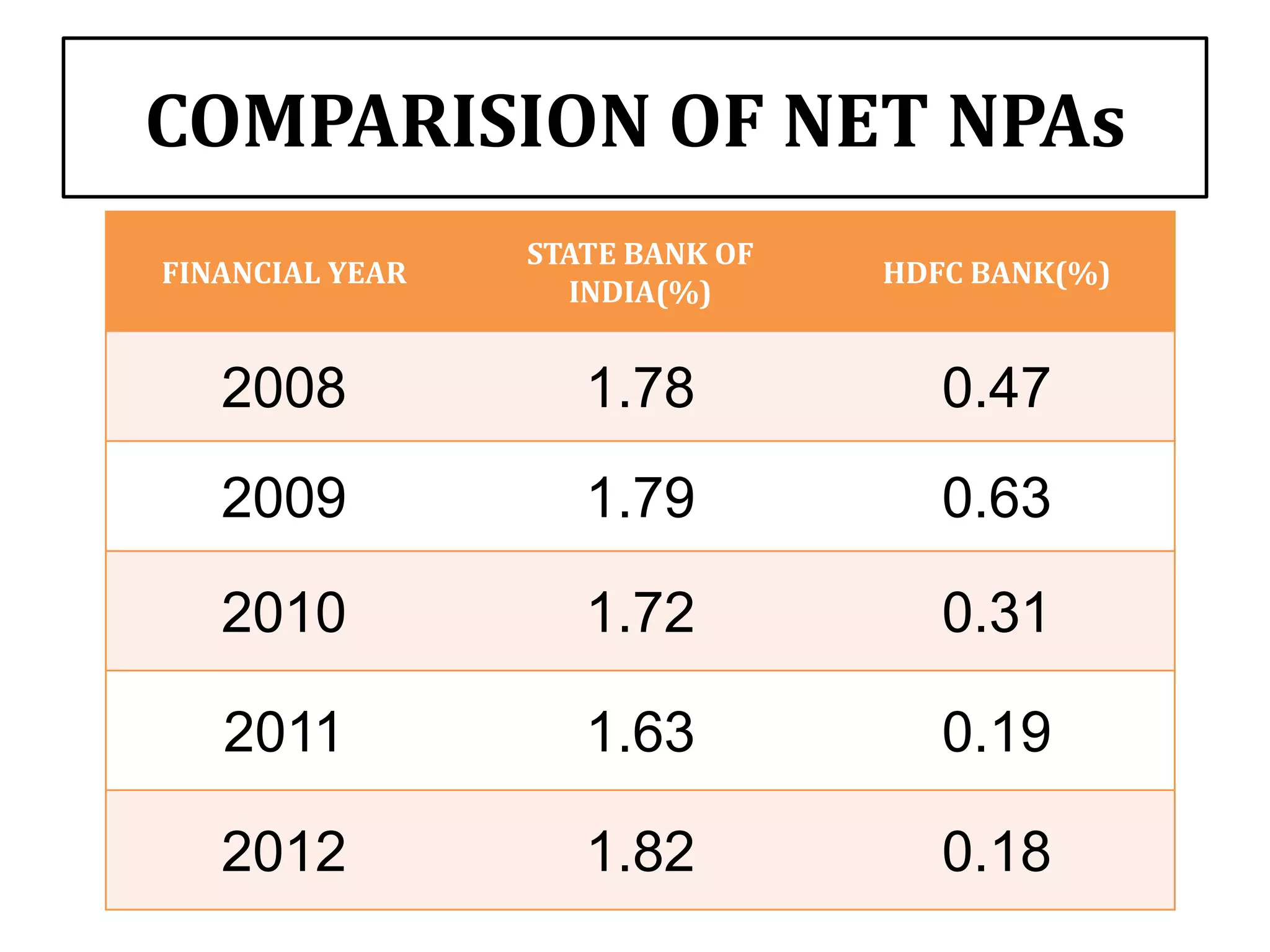 COMPARISION OF NET NPAs
                 STATE BANK OF
FINANCIAL YEAR                   HDFC BANK(%)
                   INDIA(%)


   2008             1.78            0.47
   2009             1.79            0.63

   2010             1.72            0.31

   2011             1.63            0.19

   2012             1.82            0.18
 