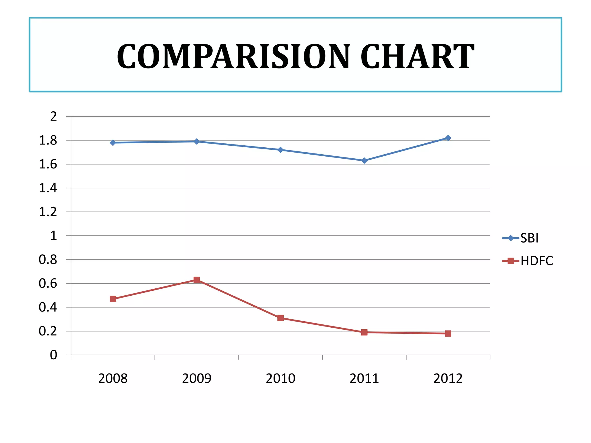 COMPARISION CHART
 2
1.8
1.6
1.4
1.2
 1                                       SBI
0.8                                      HDFC
0.6
0.4
0.2
 0
      2008   2009   2010   2011   2012
 
