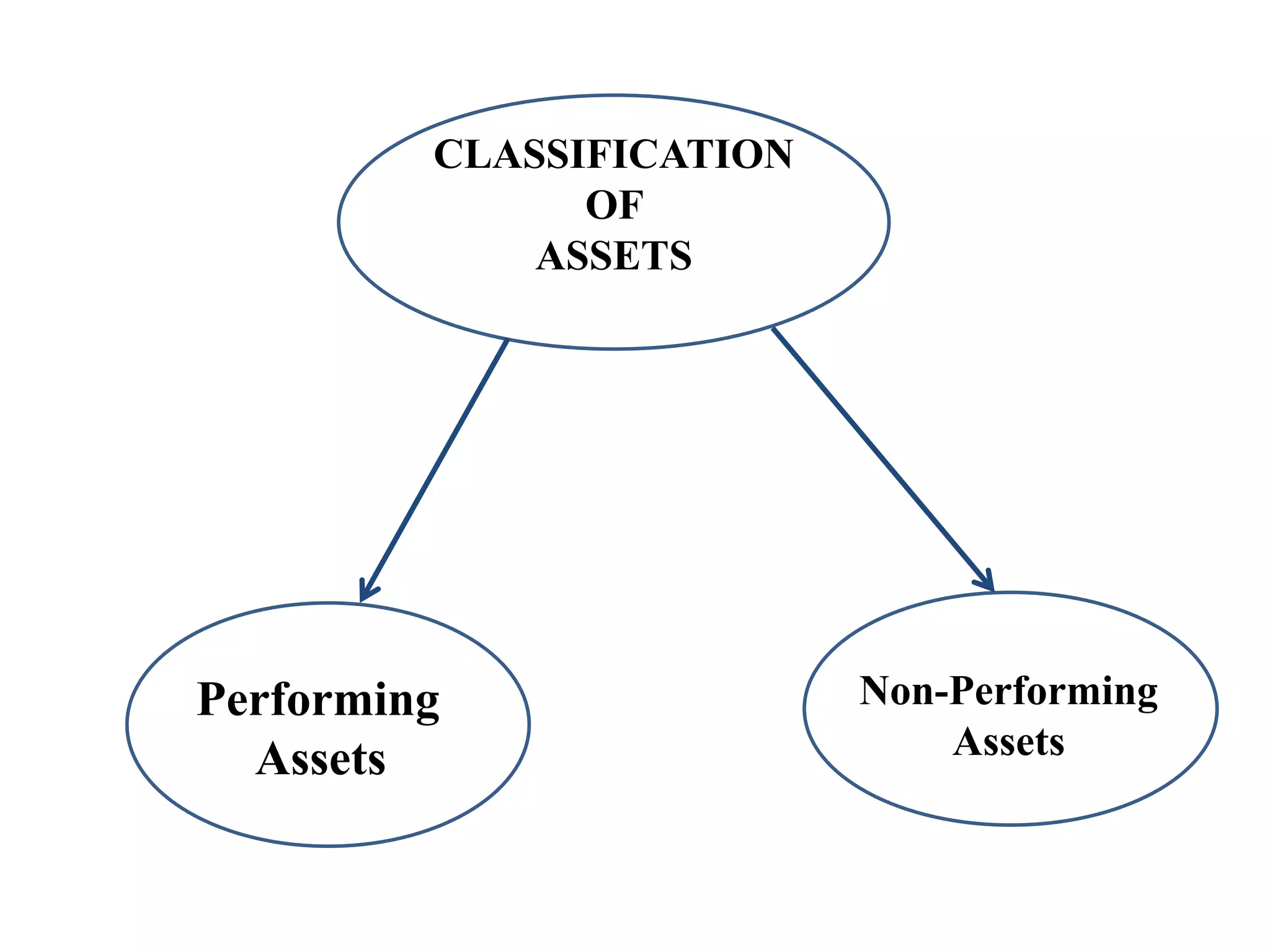CLASSIFICATION
               OF
             ASSETS




Performing                Non-Performing
  Assets                      Assets
 