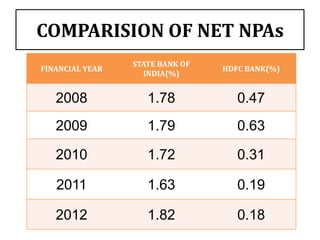 COMPARISION OF NET NPAs
                 STATE BANK OF
FINANCIAL YEAR                   HDFC BANK(%)
                   INDIA(%)


   2008             1.78            0.47
   2009             1.79            0.63

   2010             1.72            0.31

   2011             1.63            0.19

   2012             1.82            0.18
 