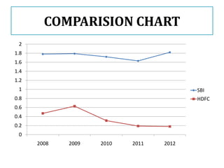 COMPARISION CHART
 2
1.8
1.6
1.4
1.2
 1                                       SBI
0.8                                      HDFC
0.6
0.4
0.2
 0
      2008   2009   2010   2011   2012
 