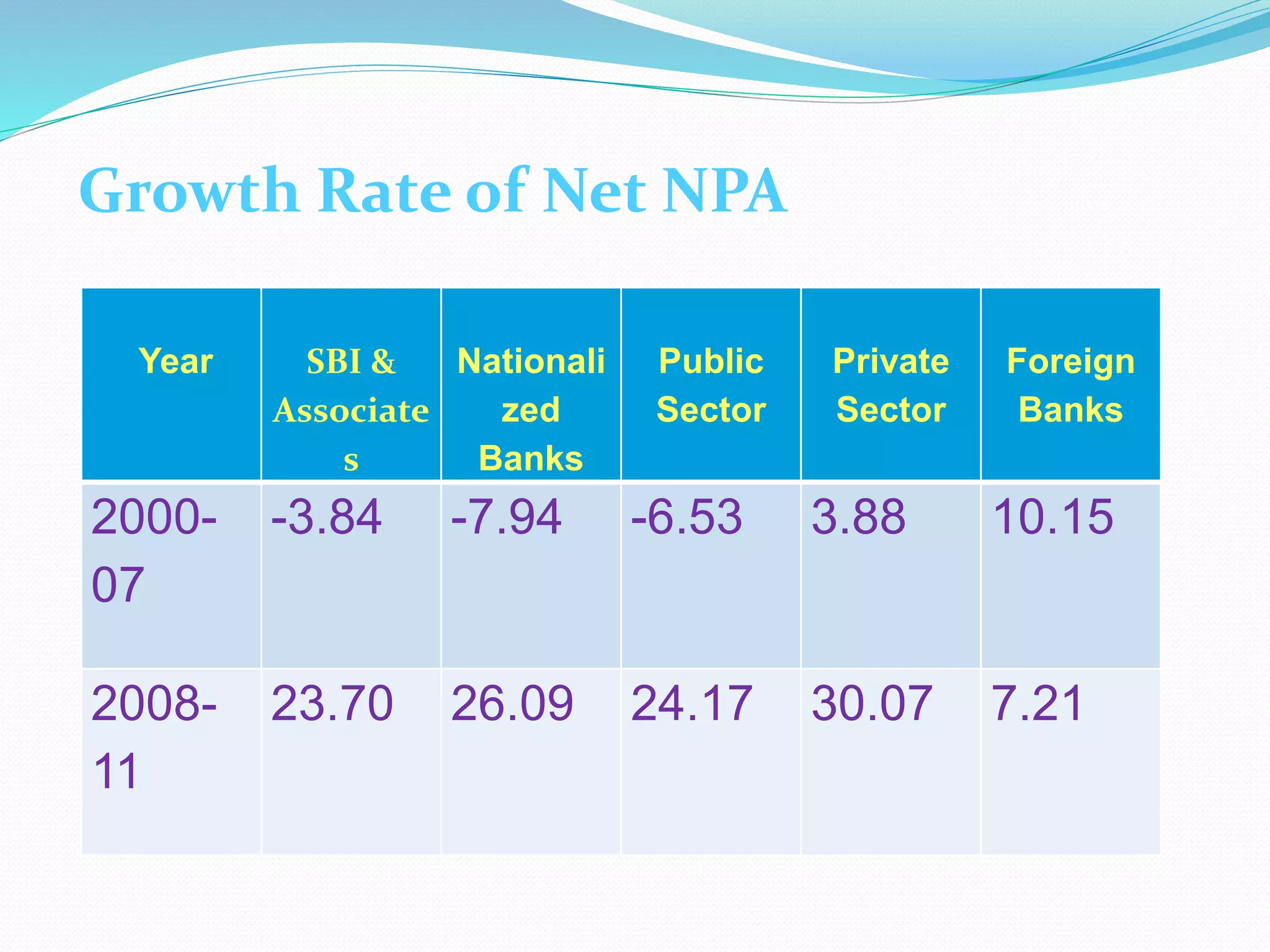 Growth Rate of Net NPA
Year SBI &
Associate
s
Nationali
zed
Banks
Public
Sector
Private
Sector
Foreign
Banks
2000-
07
-3.84 -7.94 -6.53 3.88 10.15
2008-
11
23.70 26.09 24.17 30.07 7.21
 