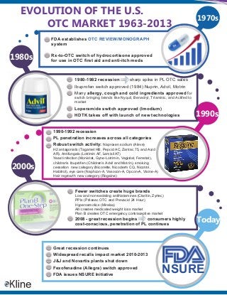 EVOLUTION OF THE U.S.
OTC MARKET 1963-2013

1970s

FDA establishes OTC REVIEW/MONOGRAPH
system

1980s

Rx-to-OTC switch of hydrocortisone approved
for use in OTC first aid and anti-itch meds

1980-1982 recession

sharp spike in PL OTC sales

Ibuprofen switch approved (1984) Nuprin, Advil, Motrin
Many allergy, cough and cold ingredients approved for

switch bringing brands like Nyquil, Benadryl, Triaminic, and Actifed to
market

Loperamide switch approved (Imodium)
HDTK takes off with launch of new technologies

1990s

1990-1992 recession
PL penetration increases across all categories
Robust switch activity: Naproxen sodium (Aleve)

2000s

H2 antagonists (Tagamet HB, Pepcid AC, Zantac 75, and Axid
AR), Antifungals (Lotrimin AF, Lamisil AT)
Yeast infection (Monistat, Gyne-Lotrimin, Vagistat, Femstat),
children’s Ibuprofen (Children’s Advil and Motrin), smoking
cessation new category (Nicorette, Nicoderm CQ, Nicotrol,
Habitrol), eye care (Naphcon-A, Vasocon-A, Opcon-A, Visine-A)
Hair regrowth new category (Rogaine)

Fewer switches create huge brands

Low and non-sedating antihistamines (Claritin, Zyrtec)
PPIs (Prilosec OTC and Prevacid 24 Hour)
Hyperosmotics (Miralax)
Alli creates medicated weight loss market
Plan B creates OTC emergency contraceptive market

2008 - great recession begins
consumers highly
cost-conscious, penetration of PL continues

Great recession continues
Widespread recalls impact market 2010-2013
J&J and Novartis plants shut down
Fexofenadine (Allegra) switch approved
FDA issues NSURE Initiative

Today

NSURE

 