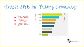 Hottest SPots for Building Community
● Facebook
● Twitter
● YouTube
 
