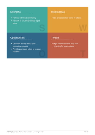 Strengths
Familiar with local community
Network of university/college aged
tutors
S
Weaknesses
Not an established brand in Ottawa
W
Opportunities
Decrease anxiety about post-
secondary success
Provide peer aged tutors to engage
students
O
Threats
High schools/libraries may start
charging for space usage
T
[YEAR] Business Plan | The Educare Learning Center 14 / 29
 