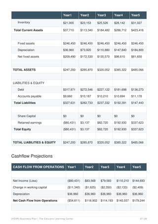 Inventory $21,000 $23,153 $25,526 $28,142 $31,027
Total Current Assets $37,710 $113,340 $184,482 $286,712 $423,416
Fixed assets $246,450 $246,450 $246,450 $246,450 $246,450
Depreciation $36,960 $73,920 $110,880 $147,840 $184,800
Net fixed assets $209,490 $172,530 $135,570 $98,610 $61,650
TOTAL ASSETS $247,200 $285,870 $320,052 $385,322 $485,066
LIABILITIES & EQUITY
Debt $317,971 $272,546 $227,122 $181,698 $136,273
Accounts payable $9,660 $10,187 $10,210 $10,694 $11,170
Total Liabilities $327,631 $282,733 $237,332 $192,391 $147,443
Share Capital $0 $0 $0 $0 $0
Retained earnings ($80,431) $3,137 $82,720 $192,930 $337,623
Total Equity ($80,431) $3,137 $82,720 $192,930 $337,623
TOTAL LIABILITIES & EQUITY $247,200 $285,870 $320,052 $385,322 $485,066
Year1 Year2 Year3 Year4 Year5
Cashflow Projections
CASH FLOW FROM OPERATIONS Year1 Year2 Year3 Year4 Year5
Net Income (Loss) ($80,431) $83,568 $79,583 $110,210 $144,693
Change in working capital ($11,340) ($1,625) ($2,350) ($2,133) ($2,409)
Depreciation $36,960 $36,960 $36,960 $36,960 $36,960
Net Cash Flow from Operations ($54,811) $118,902 $114,193 $145,037 $179,244
[YEAR] Business Plan | The Educare Learning Center 27 / 29
 