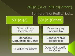 Only §501(c)(3) organization are BOTH
Tax Exempt AND Tax Deductible:
Charitable
Religious
Schools/Education

Science
...