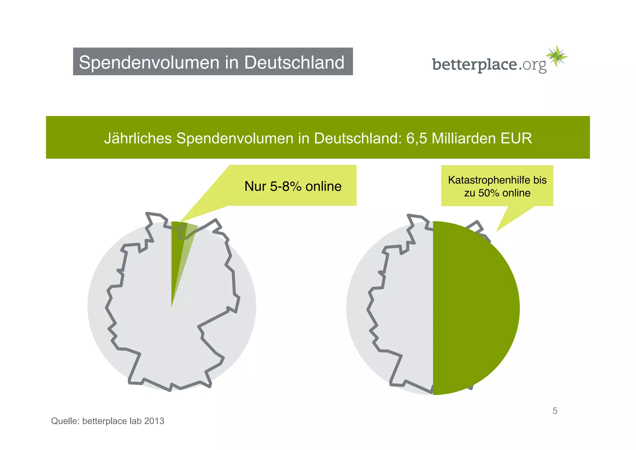 Spendenvolumen in Deutschland
5
Jährliches Spendenvolumen in Deutschland: 6,5 Milliarden EUR
Nur 5-8% online
Katastrophenhilfe bis
zu 50% online
Quelle: betterplace lab 2013
 