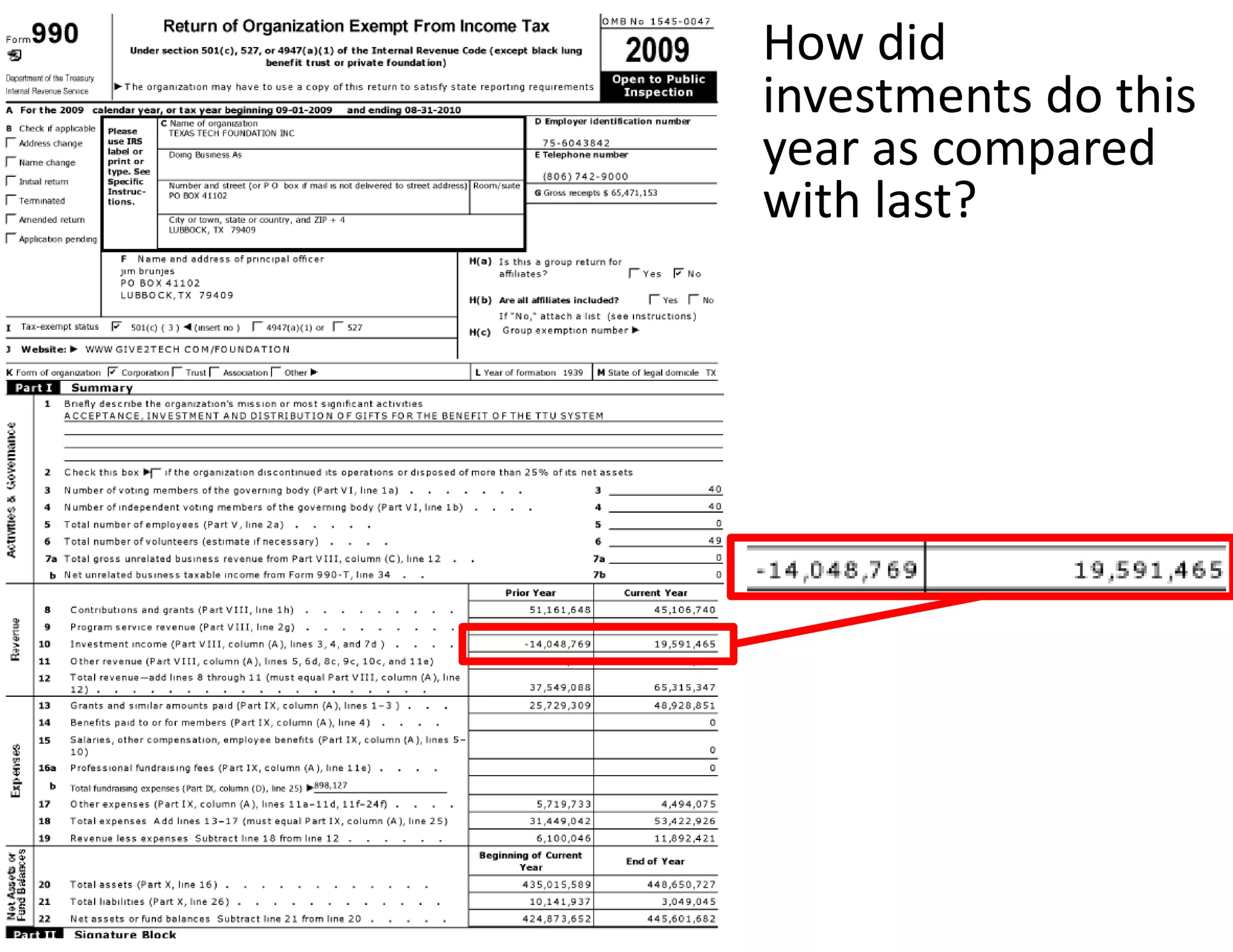 How did 
investments do this 
year as compared 
with last?
 
