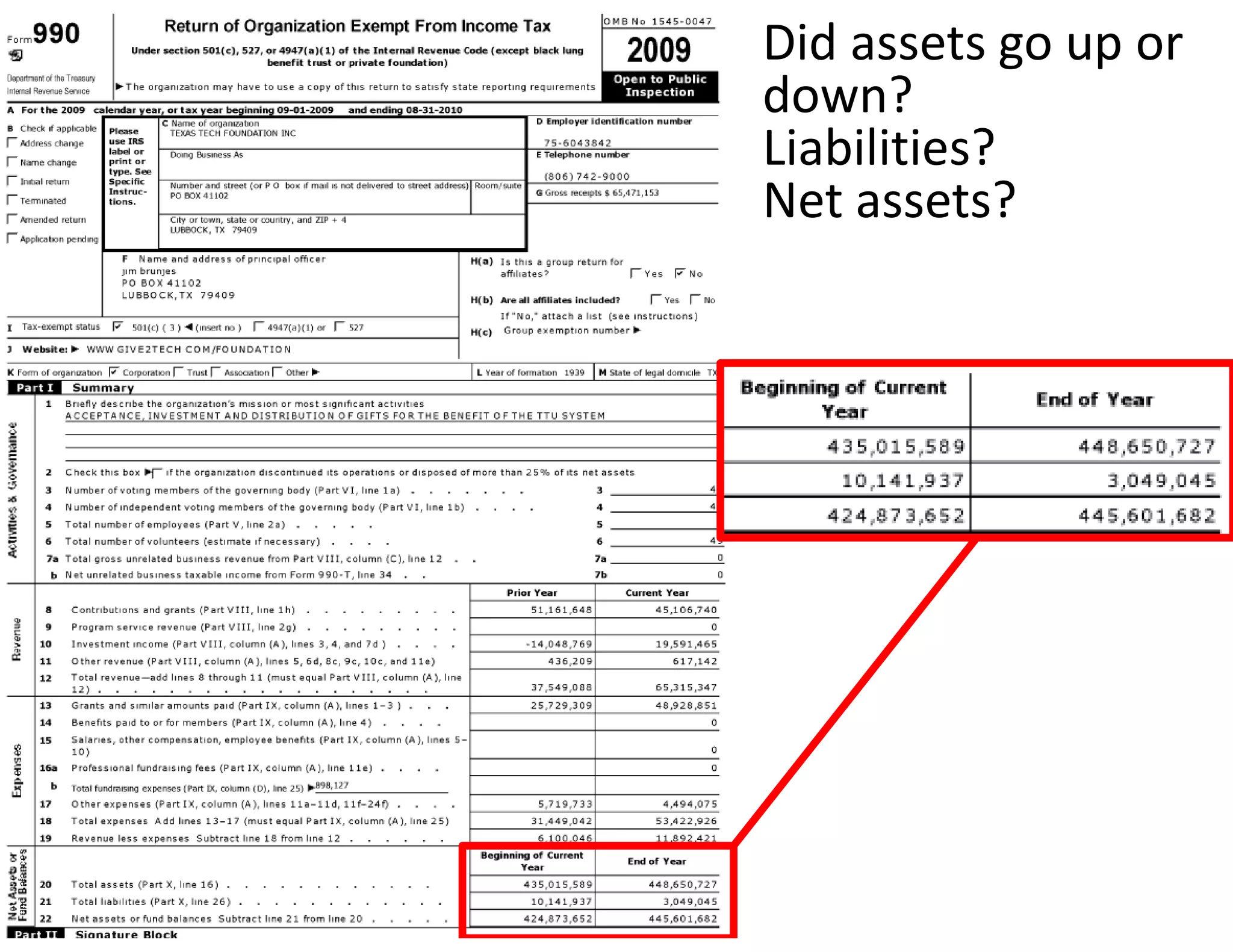 Did assets go up or 
down? 
Liabilities? 
Net assets?
 