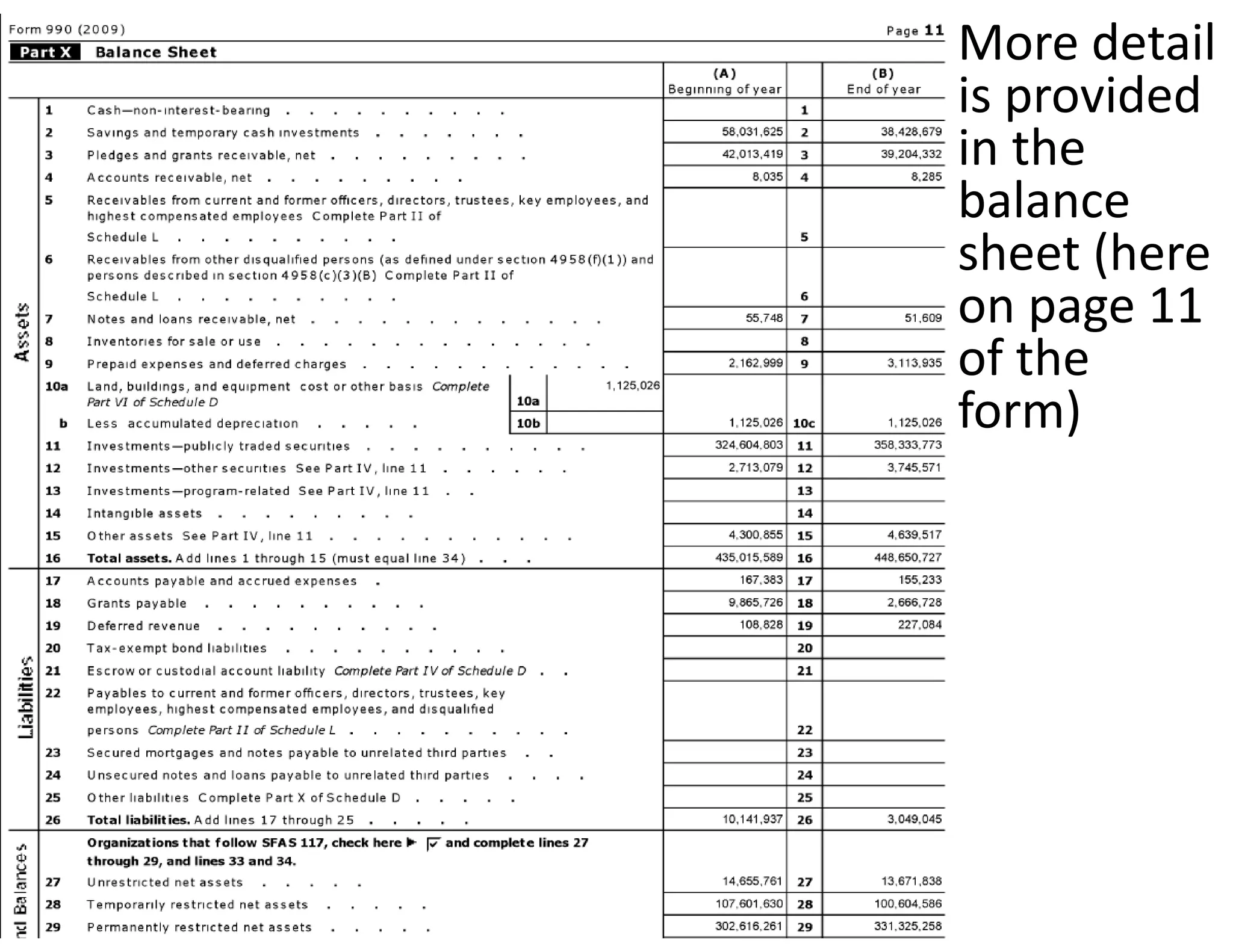 More detail 
is provided 
in the 
balance 
sheet (here 
on page 11 
of the 
form)
 