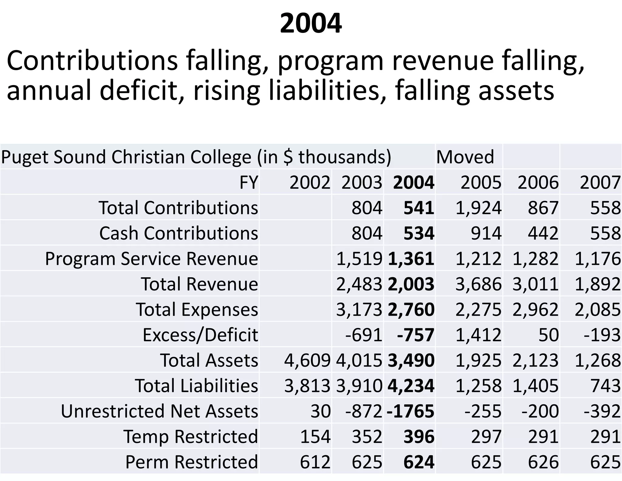 2004
Contributions falling, program revenue falling, 
annual deficit, rising liabilities, falling assets

Puget Sound Christian College (in $ thousands)     Moved
                               FY  2002 2003 2004 2005      2006    2007
           Total Contributions            804 541 1,924       867     558
           Cash Contributions             804 534     914     442     558
    Program Service Revenue             1,519 1,361 1,212   1,282   1,176
                 Total Revenue          2,483 2,003 3,686   3,011   1,892
                Total Expenses          3,173 2,760 2,275   2,962   2,085
                 Excess/Deficit          ‐691 ‐757 1,412       50    ‐193
                   Total Assets 4,609 4,015 3,490 1,925     2,123   1,268
                Total Liabilities 3,813 3,910 4,234 1,258   1,405     743
       Unrestricted Net Assets       30 ‐872 ‐1765 ‐255      ‐200    ‐392
              Temp Restricted       154 352 396       297     291     291
              Perm Restricted       612 625 624       625     626     625
 