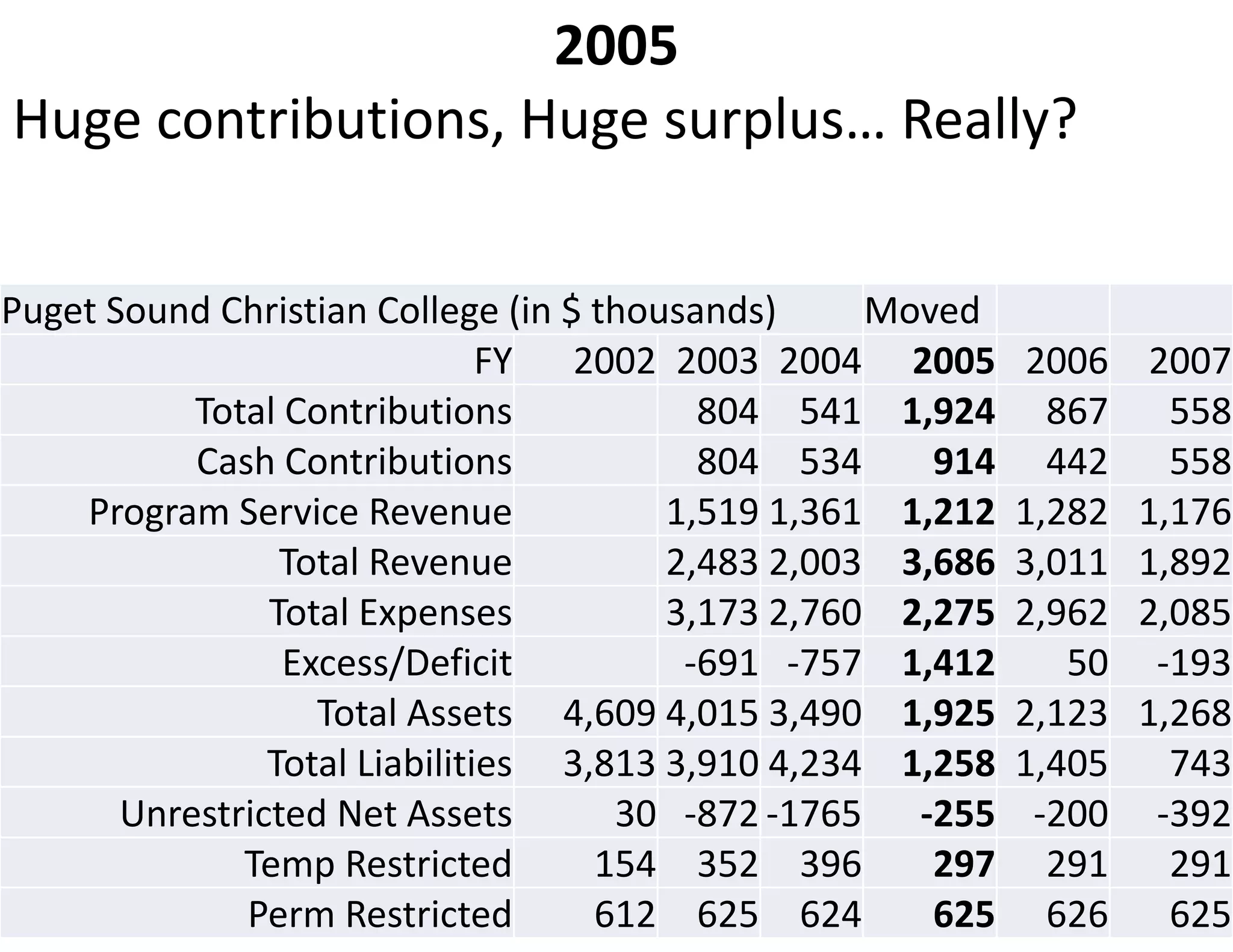 2005
Huge contributions, Huge surplus… Really?

Puget Sound Christian College (in $ thousands)     Moved
                               FY  2002 2003 2004 2005      2006    2007
           Total Contributions            804 541 1,924       867     558
           Cash Contributions             804 534     914     442     558
    Program Service Revenue             1,519 1,361 1,212   1,282   1,176
                 Total Revenue          2,483 2,003 3,686   3,011   1,892
                Total Expenses          3,173 2,760 2,275   2,962   2,085
                 Excess/Deficit          ‐691 ‐757 1,412       50    ‐193
                   Total Assets 4,609 4,015 3,490 1,925     2,123   1,268
                Total Liabilities 3,813 3,910 4,234 1,258   1,405     743
       Unrestricted Net Assets       30 ‐872 ‐1765 ‐255      ‐200    ‐392
              Temp Restricted       154 352 396       297     291     291
              Perm Restricted       612 625 624       625     626     625
 