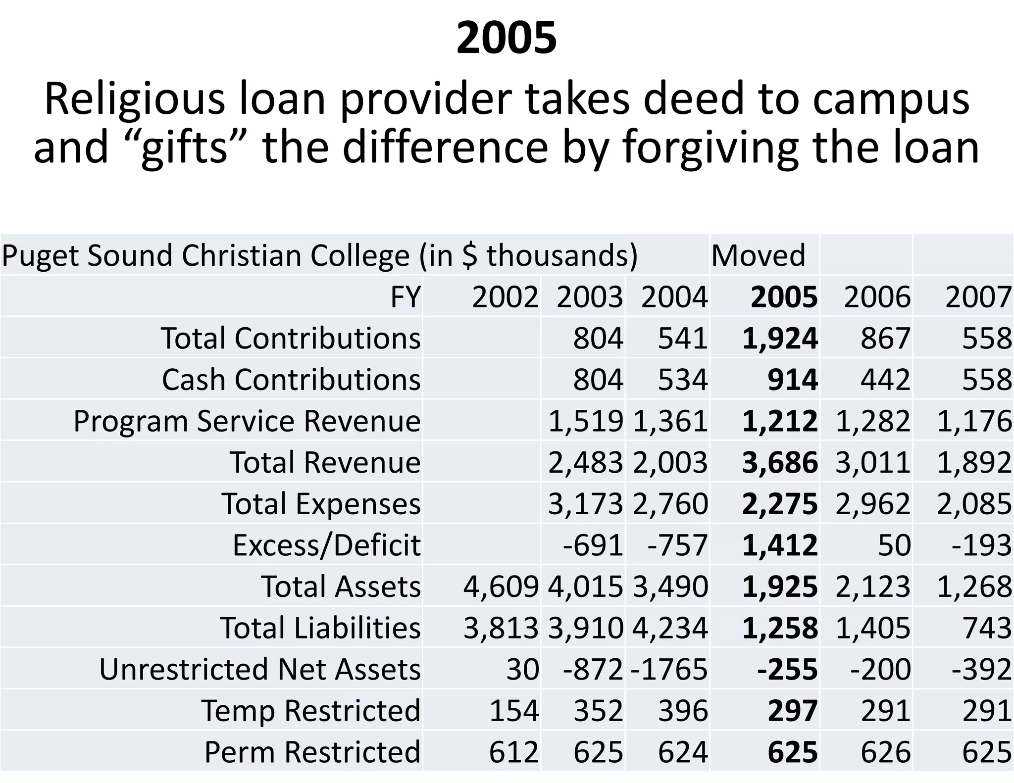 2005 
  Religious loan provider takes deed to campus 
  and “gifts” the difference by forgiving the loan

Puget Sound Christian College (in $ thousands)     Moved
                               FY  2002 2003 2004 2005      2006    2007
           Total Contributions            804 541 1,924       867     558
           Cash Contributions             804 534     914     442     558
    Program Service Revenue             1,519 1,361 1,212   1,282   1,176
                 Total Revenue          2,483 2,003 3,686   3,011   1,892
                Total Expenses          3,173 2,760 2,275   2,962   2,085
                 Excess/Deficit          ‐691 ‐757 1,412       50    ‐193
                   Total Assets 4,609 4,015 3,490 1,925     2,123   1,268
                Total Liabilities 3,813 3,910 4,234 1,258   1,405     743
       Unrestricted Net Assets       30 ‐872 ‐1765 ‐255      ‐200    ‐392
              Temp Restricted       154 352 396       297     291     291
              Perm Restricted       612 625 624       625     626     625
 