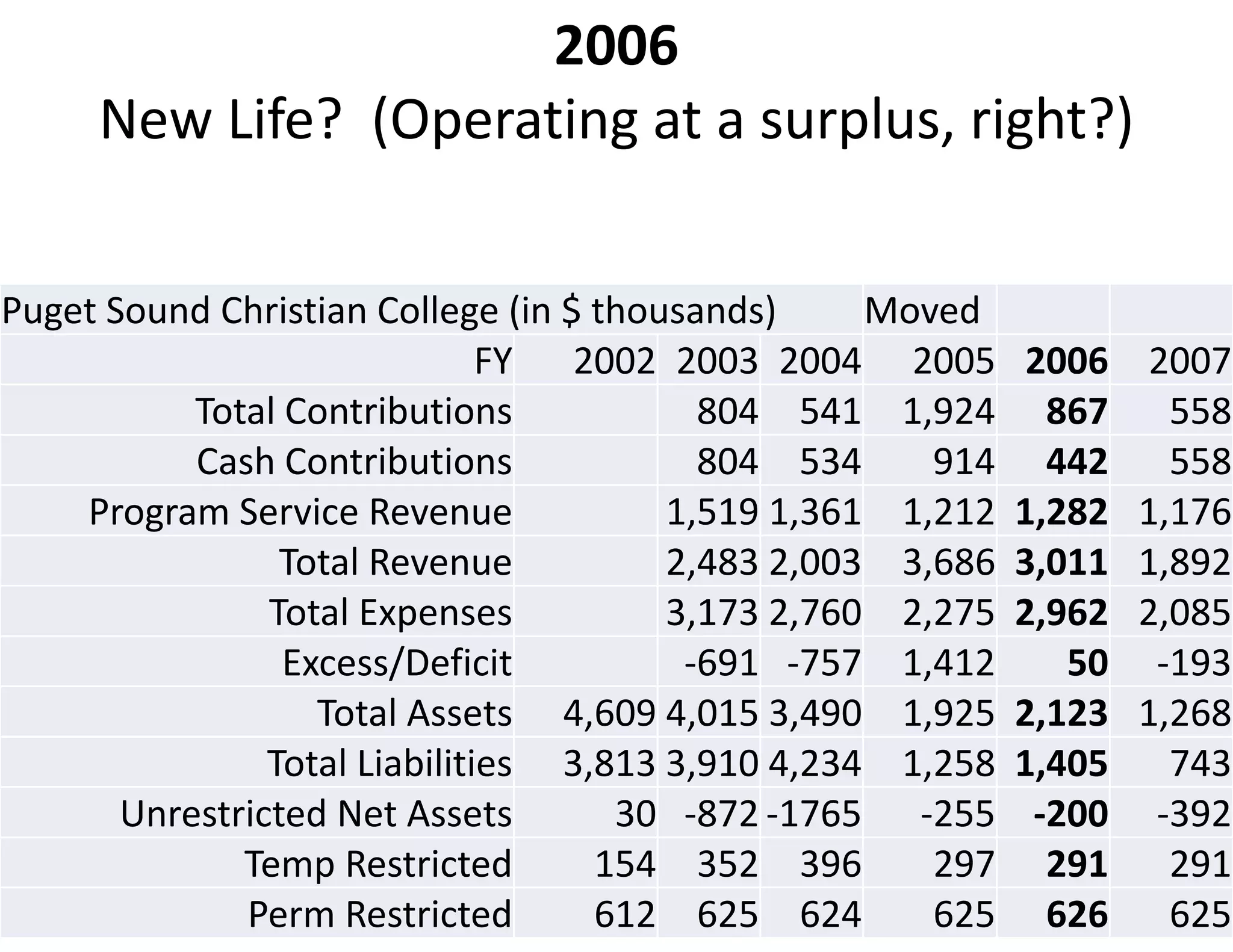2006
     New Life?  (Operating at a surplus, right?)

Puget Sound Christian College (in $ thousands)     Moved
                               FY  2002 2003 2004 2005       2006   2007
           Total Contributions            804 541 1,924       867     558
           Cash Contributions             804 534     914     442     558
    Program Service Revenue             1,519 1,361 1,212   1,282   1,176
                 Total Revenue          2,483 2,003 3,686   3,011   1,892
                Total Expenses          3,173 2,760 2,275   2,962   2,085
                 Excess/Deficit          ‐691 ‐757 1,412       50    ‐193
                   Total Assets 4,609 4,015 3,490 1,925     2,123   1,268
                Total Liabilities 3,813 3,910 4,234 1,258   1,405     743
       Unrestricted Net Assets       30 ‐872 ‐1765 ‐255      ‐200    ‐392
              Temp Restricted       154 352 396       297     291     291
              Perm Restricted       612 625 624       625     626     625
 