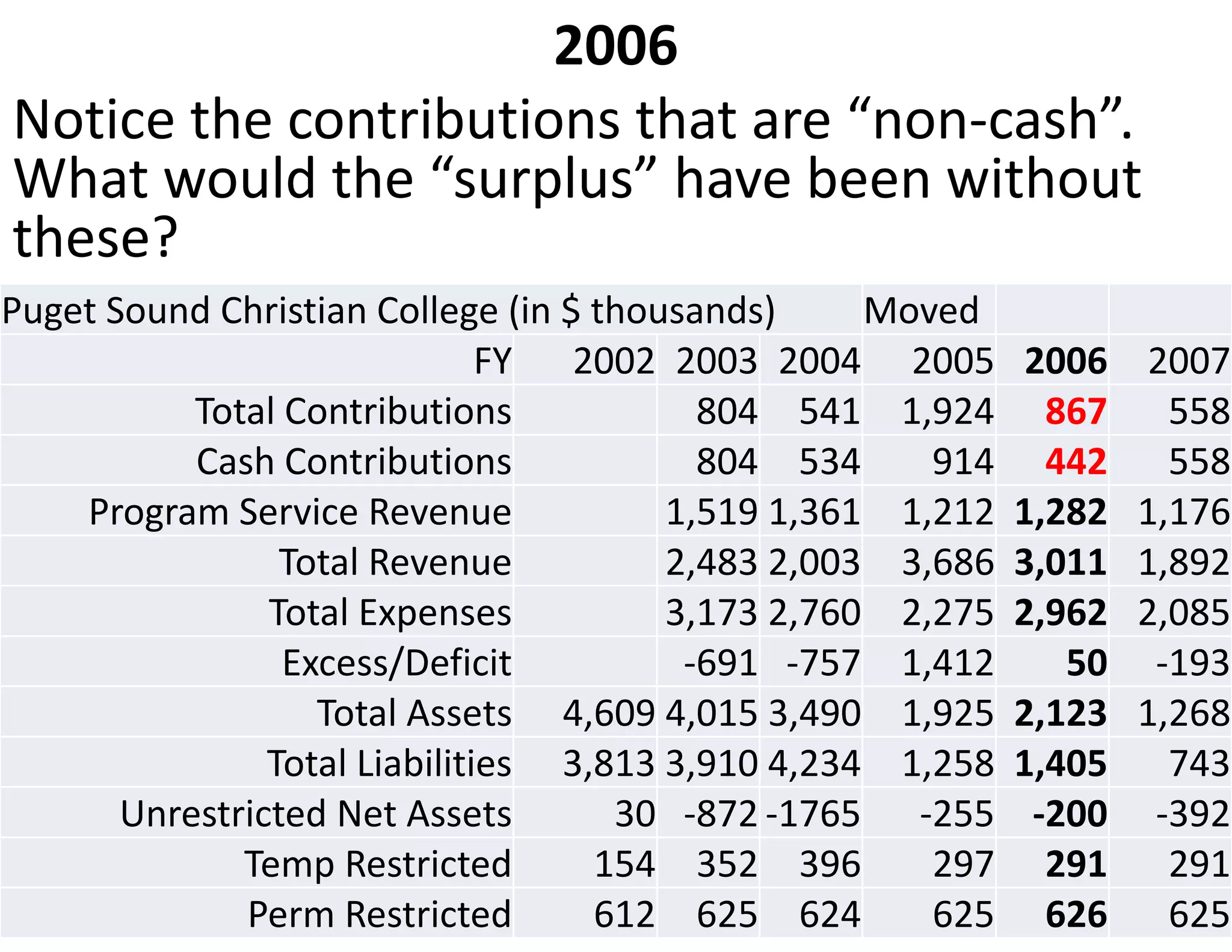 2006
Notice the contributions that are “non‐cash”.  
What would the “surplus” have been without 
these?
Puget Sound Christian College (in $ thousands)     Moved
                               FY  2002 2003 2004 2005       2006   2007
           Total Contributions            804 541 1,924       867     558
           Cash Contributions             804 534     914     442     558
    Program Service Revenue             1,519 1,361 1,212   1,282   1,176
                 Total Revenue          2,483 2,003 3,686   3,011   1,892
                Total Expenses          3,173 2,760 2,275   2,962   2,085
                 Excess/Deficit          ‐691 ‐757 1,412       50    ‐193
                   Total Assets 4,609 4,015 3,490 1,925     2,123   1,268
                Total Liabilities 3,813 3,910 4,234 1,258   1,405     743
       Unrestricted Net Assets       30 ‐872 ‐1765 ‐255      ‐200    ‐392
              Temp Restricted       154 352 396       297     291     291
              Perm Restricted       612 625 624       625     626     625
 