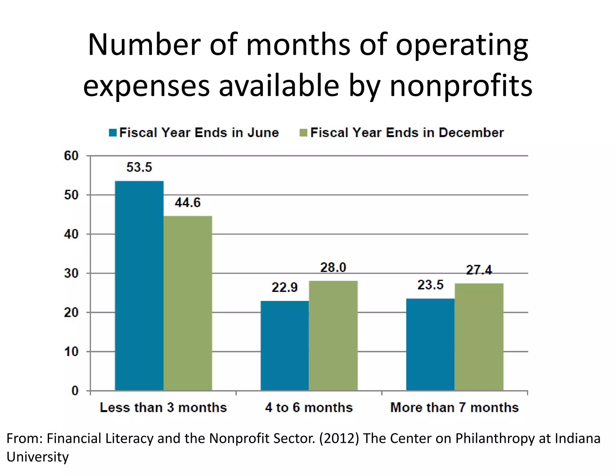 Number of months of operating 
            expenses available by nonprofits




From: Financial Literacy and the Nonprofit Sector. (2012) The Center on Philanthropy at Indiana 
University
 