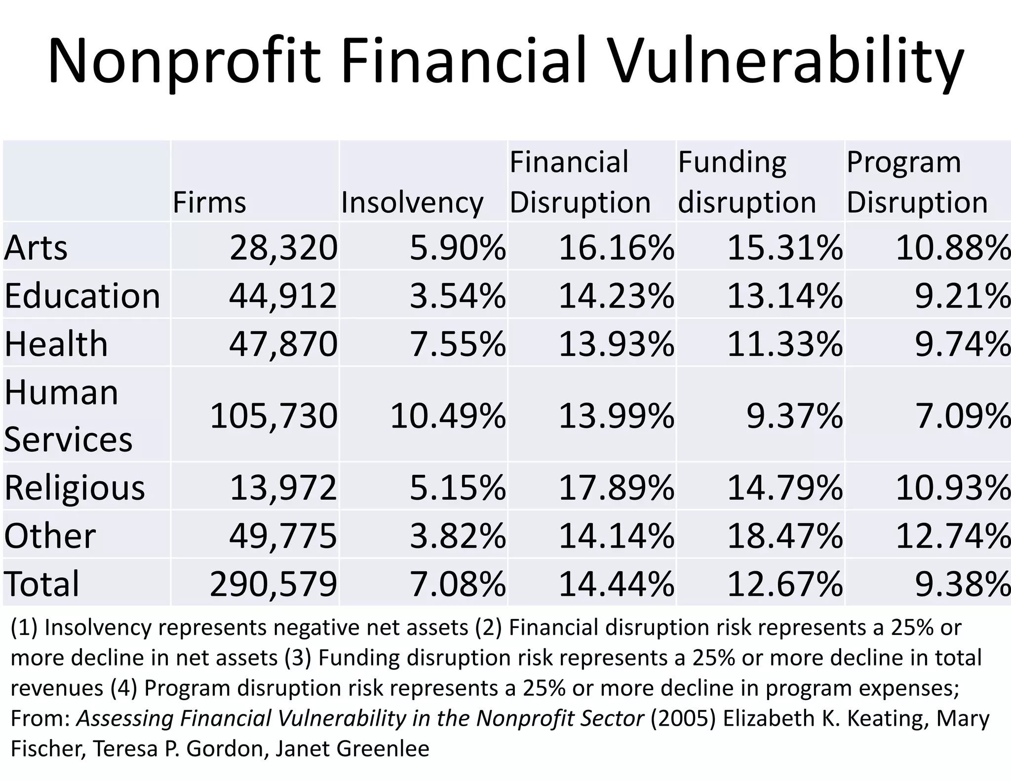 Nonprofit Financial Vulnerability
                                           Financial  Funding    Program 
                Firms           Insolvency Disruption disruption Disruption
Arts                 28,320            5.90%          16.16%           15.31%          10.88%
Education            44,912            3.54%          14.23%           13.14%           9.21%
Health               47,870            7.55%          13.93%           11.33%           9.74%
Human 
                   105,730           10.49%           13.99%             9.37%           7.09%
Services
Religious           13,972             5.15%          17.89%           14.79%          10.93%
Other               49,775             3.82%          14.14%           18.47%          12.74%
Total              290,579             7.08%          14.44%           12.67%           9.38%
(1) Insolvency represents negative net assets (2) Financial disruption risk represents a 25% or 
more decline in net assets (3) Funding disruption risk represents a 25% or more decline in total 
revenues (4) Program disruption risk represents a 25% or more decline in program expenses; 
From: Assessing Financial Vulnerability in the Nonprofit Sector (2005) Elizabeth K. Keating, Mary 
Fischer, Teresa P. Gordon, Janet Greenlee
 