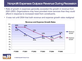 Rate of growth in expenses generally exceeded the growth in revenue from 2001-2003. Organizations may have provided more services than they could afford in response to increased need from constituents. It was not until 2004 that both revenue and expense growth rates realigned Nonprofit Expenses Outpace Revenue During Recession   