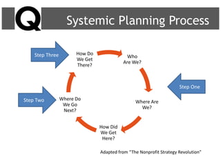 Systemic Planning Process
Who
Are We?
Where Are
We?
How Did
We Get
Here?
Where Do
We Go
Next?
How Do
We Get
There?
Adapted from “The Nonprofit Strategy Revolution”
Step One
Step Two
Step Three
 
