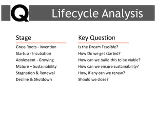 Lifecycle Analysis
Stage Key Question
Grass Roots - Invention Is the Dream Feasible?
Startup - Incubation How Do we get started?
Adolescent - Growing How can we build this to be viable?
Mature – Sustainability How can we ensure sustainability?
Stagnation & Renewal How, if any can we renew?
Decline & Shutdown Should we close?
 