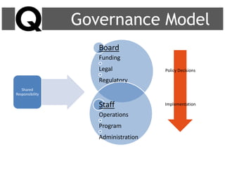 Governance Model
Board
Funding
Legal
Regulatory
Staff
Operations
Program
Administration
Shared
Responsibility
Implementation
Policy Decisions
 