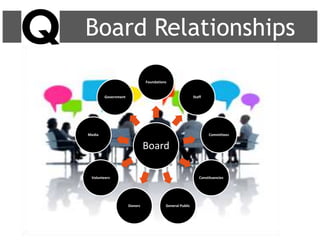 Board
Foundations
Staff
Committees
Constituencies
General PublicDonors
Volunteers
Media
Government
Board Relationships
 