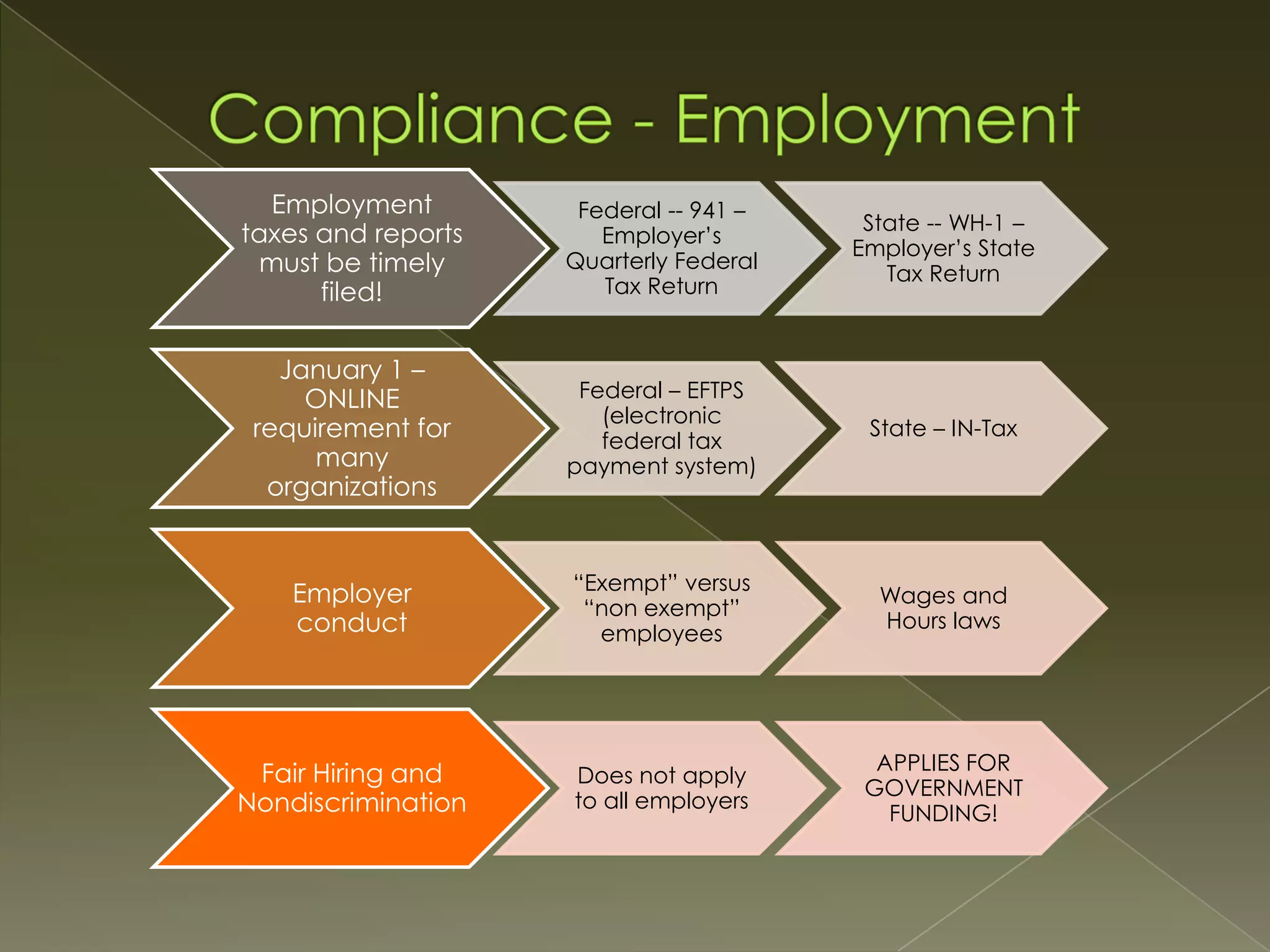 Employment
taxes and reports
must be timely
filed!

Federal -- 941 –
Employer’s
Quarterly Federal
Tax Return

State -- WH-1 –
Employer’s State
Tax Return

January 1 –
ONLINE
requirement for
many
organizations

Federal – EFTPS
(electronic
federal tax
payment system)

State – IN-Tax

Employer
conduct

“Exempt” versus
“non exempt”
employees

Wages and
Hours laws

Fair Hiring and
Nondiscrimination

Does not apply
to all employers

APPLIES FOR
GOVERNMENT
FUNDING!

 
