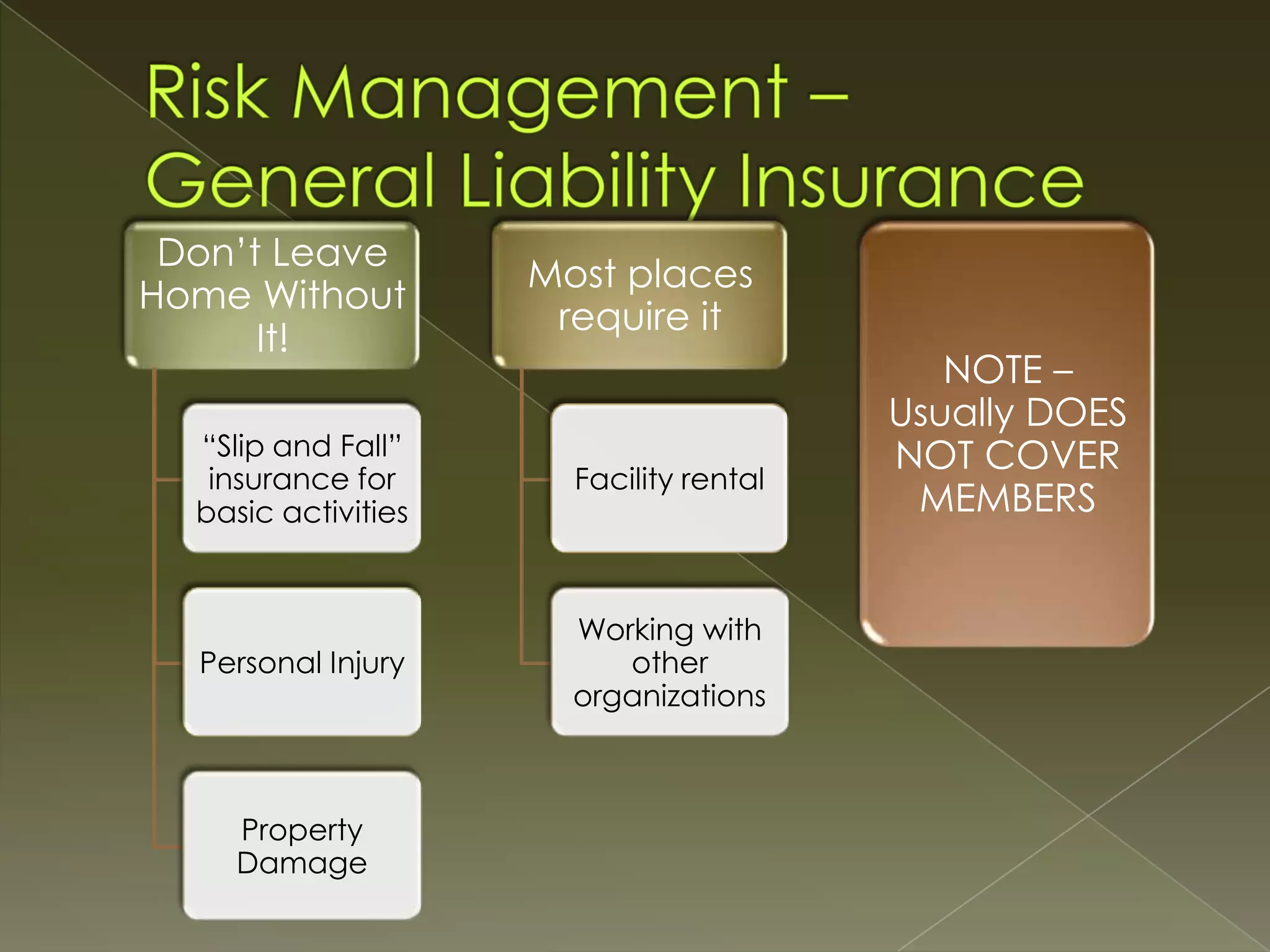 Don’t Leave
Home Without
It!

Most places
require it

“Slip and Fall”
insurance for
basic activities

Facility rental

Personal Injury

Working with
other
organizations

Property
Damage

NOTE –
Usually DOES
NOT COVER
MEMBERS

 