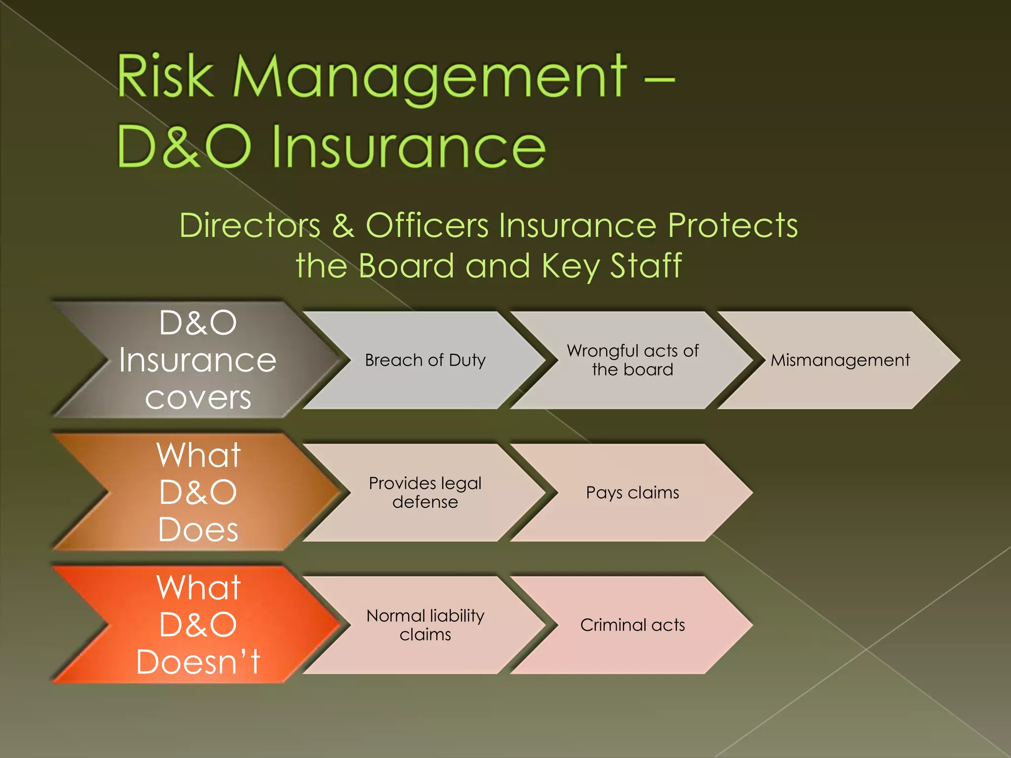 Directors & Officers Insurance Protects
the Board and Key Staff
D&O
Insurance
covers

Breach of Duty

Wrongful acts of
the board

What
D&O
Does

Provides legal
defense

Pays claims

What
D&O
Doesn’t

Normal liability
claims

Criminal acts

Mismanagement

 