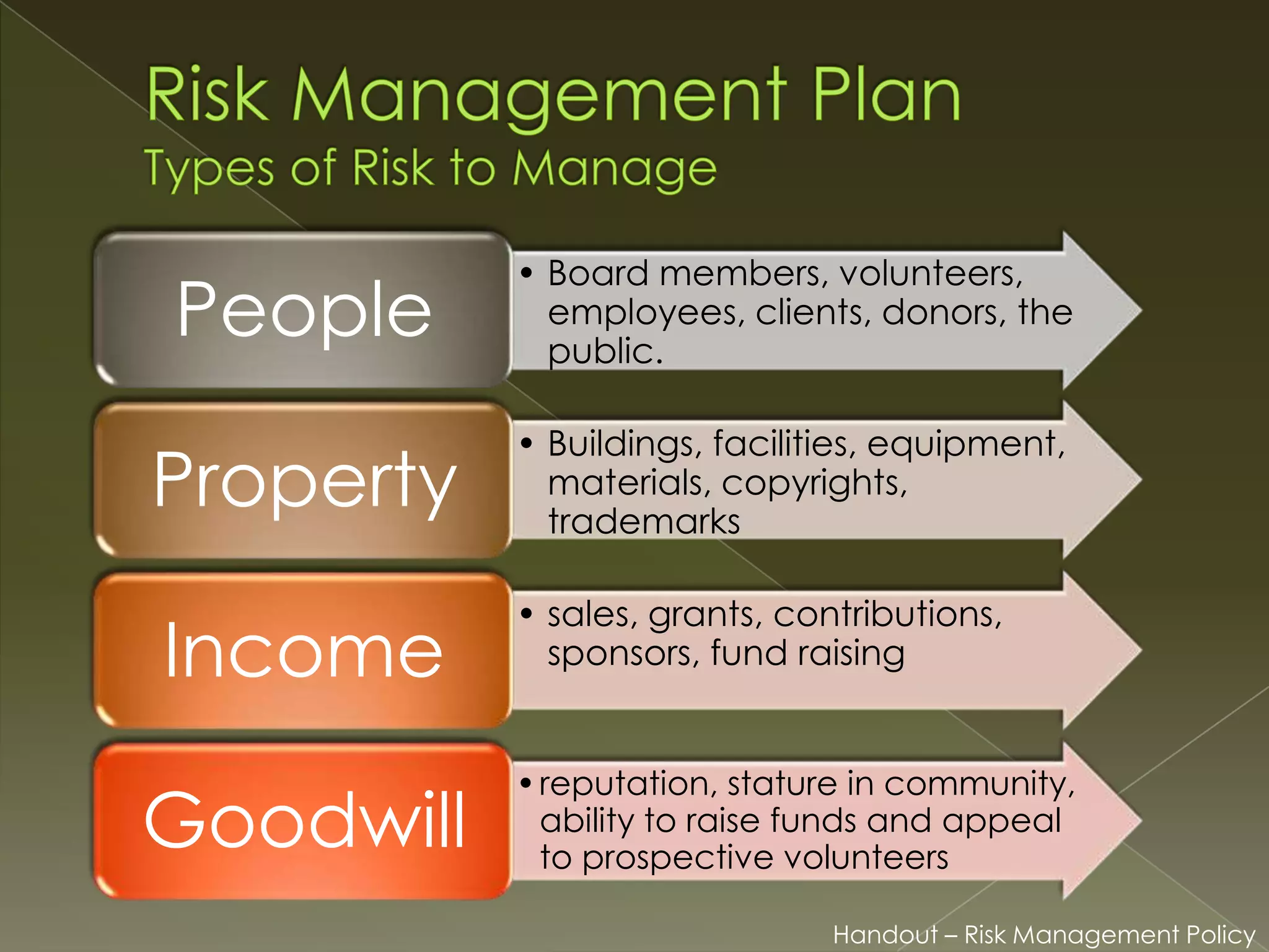 People

• Board members, volunteers,
employees, clients, donors, the
public.

Property

• Buildings, facilities, equipment,
materials, copyrights,
trademarks

Income
Goodwill

• sales, grants, contributions,
sponsors, fund raising

• reputation, stature in community,
ability to raise funds and appeal
to prospective volunteers
Handout – Risk Management Policy

 