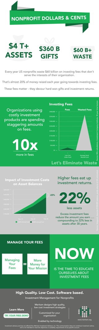 Every year US nonprofits waste $60 billion on investing fees that don’t
serve the interests of their organization.
That’s almost 20% of money raised each year going towards investing fees.
These fees matter - they devour hard won gifts and investment returns.
NONPROFIT DOLLARS & CENTS
$4 T+
ASSETS
$360 B
GIFTS
$60 B+
WASTE
Investing Fees
Let’s Eliminate Waste
Organizations using
costly investment
products are spending
staggering amounts
on fees.
10xmore in fees
Source:WSJcalculations,InvestmentCompanyInstitute,30yeartimehorizon
$600,000
$500,000
$400,000
$300,000
$200,000
$100,000
Year 30Year 20Year 10
Impact of Investment Costs
on Asset Balances
-22%
0.25% Annual Cost 0.90% Annual Cost
Source:Vanguard.Assumes$100,000balance,yearlyreturnsof6%reinvested.
22%less assets
Higher fees eat up
investment returns.
Excess investment fees
reduce the amount you earn ….
compounding to 22% less in
assets after 30 years.
High Quality. Low Cost. Software based.
Investment Management for Nonprofits
Investment advisory services are offered thru Meritam Investment Advisors, Inc. This communication does not constitute investment advice,
and is not intended to meet the objectives or suitability requirements of any specific account.
Meritam designs high quality,
low cost investment strategies
Customized for your
organization
Enabled by technology
TRY YOUR FREE DEMO
Learn More
www.meritam.org
NOW
IS THE TIME TO EDUCATE
OURSELVES ABOUT
INVESTMENT FEES
MANAGE YOUR FEES
Managing
Your
Fees
More
Money for
Your Mission
=
$400,000
$350,000
$300,000
$250,000
$200,000
$150,000
$100,000
$50,000
$0
Low Cost
Index Fund
Average Stock
Mutual Fund
Fees Wasted Fees
 