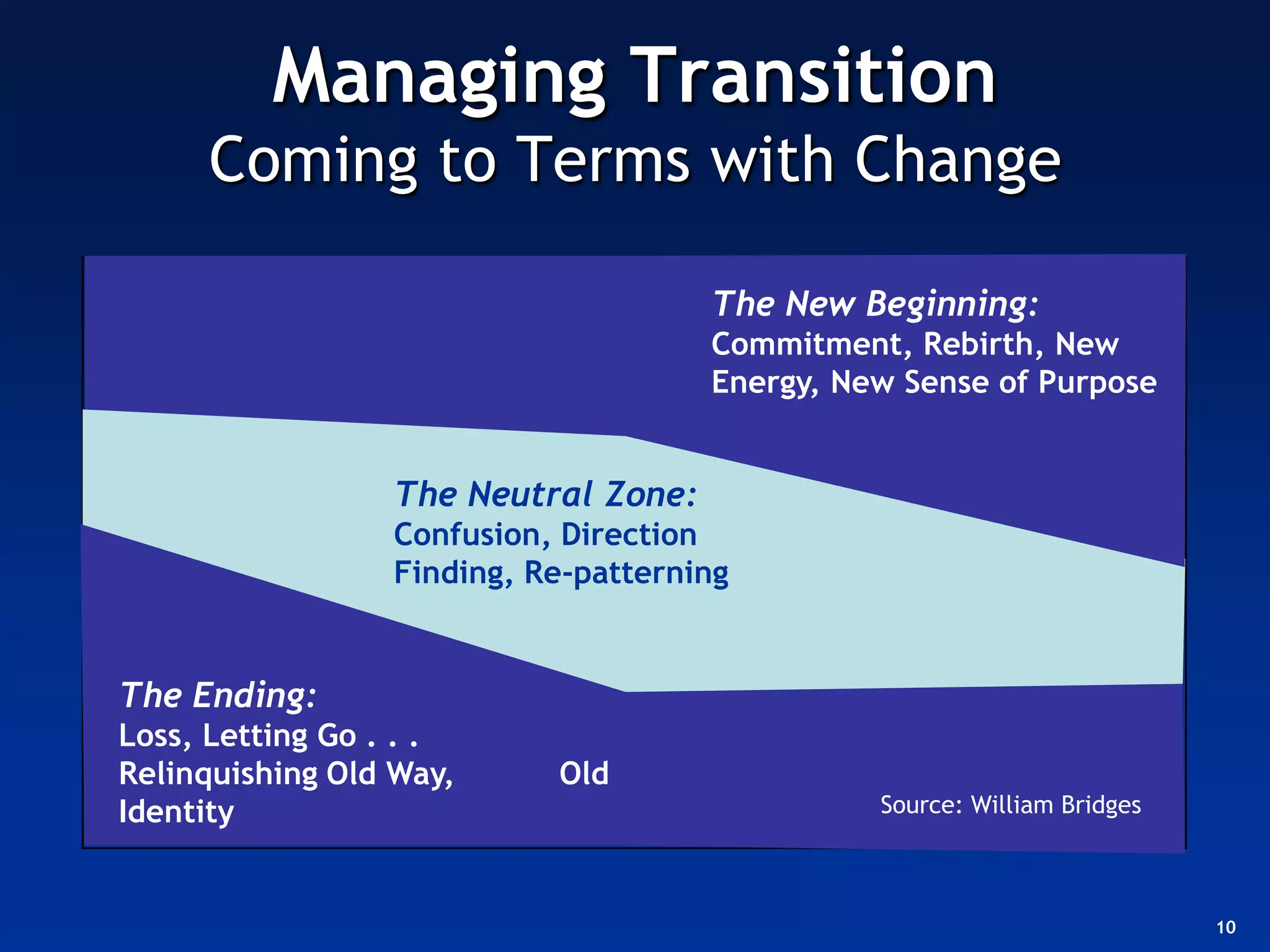 Managing Transition
     Coming to Terms with Change

                                     The New Beginning:
                                     Commitment, Rebirth, New
                                     Energy, New Sense of Purpose


                 The Neutral Zone:
                 Confusion, Direction
                 Finding, Re-patterning


The Ending:
Loss, Letting Go . . .
Relinquishing Old Way,     Old
Identity                                       Source: William Bridges



                                                                         10
 