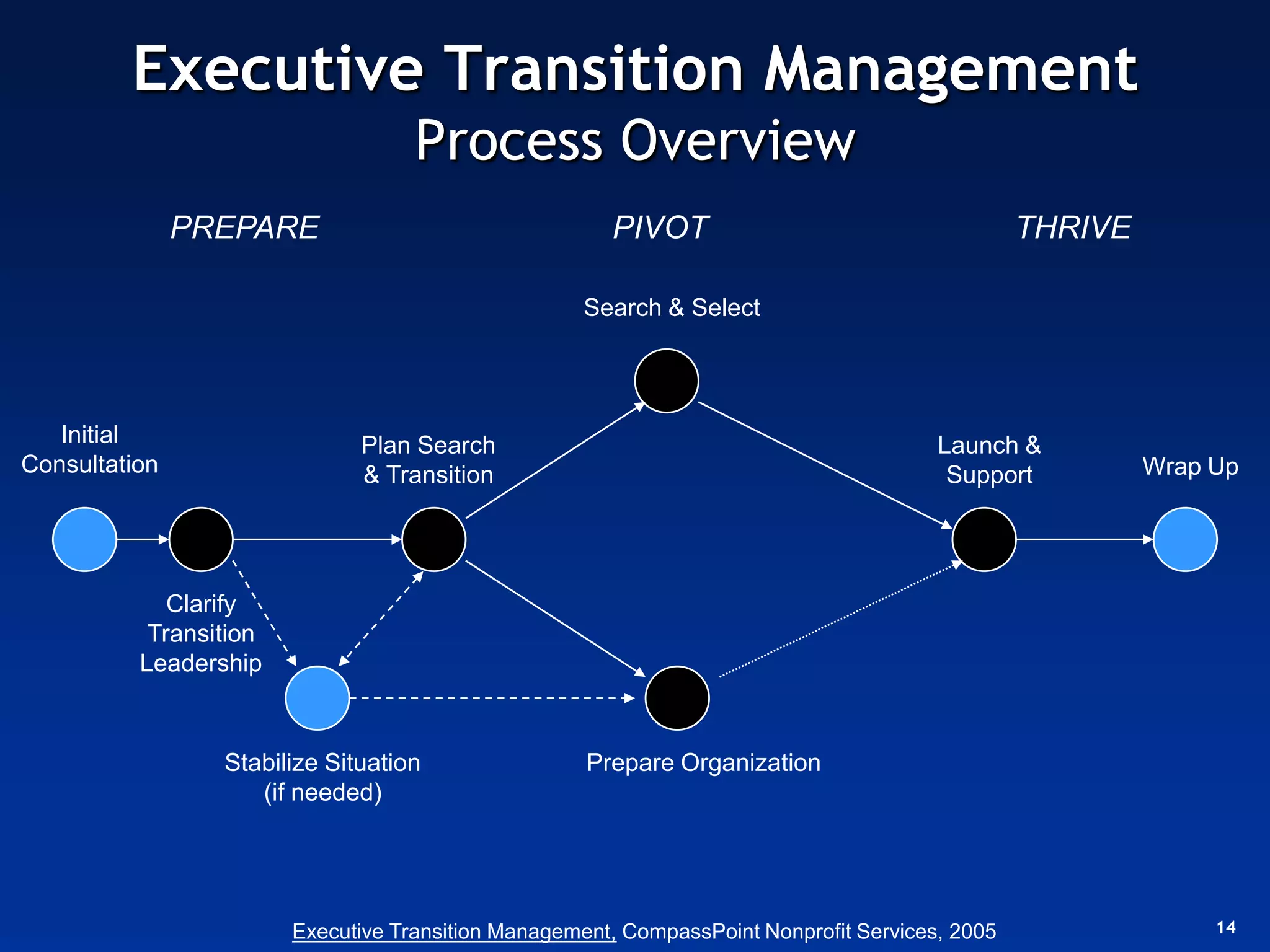 Executive Transition Management
                                    Process Overview
               PREPARE                                 PIVOT                                     THRIVE

                                                    Search & Select




   Initial                    Plan Search                                               Launch &
Consultation                  & Transition                                               Support          Wrap Up




             Clarify
           Transition
          Leadership



                 Stabilize Situation                 Prepare Organization
                    (if needed)




                        Executive Transition Management, CompassPoint Nonprofit Services, 2005                 14
 