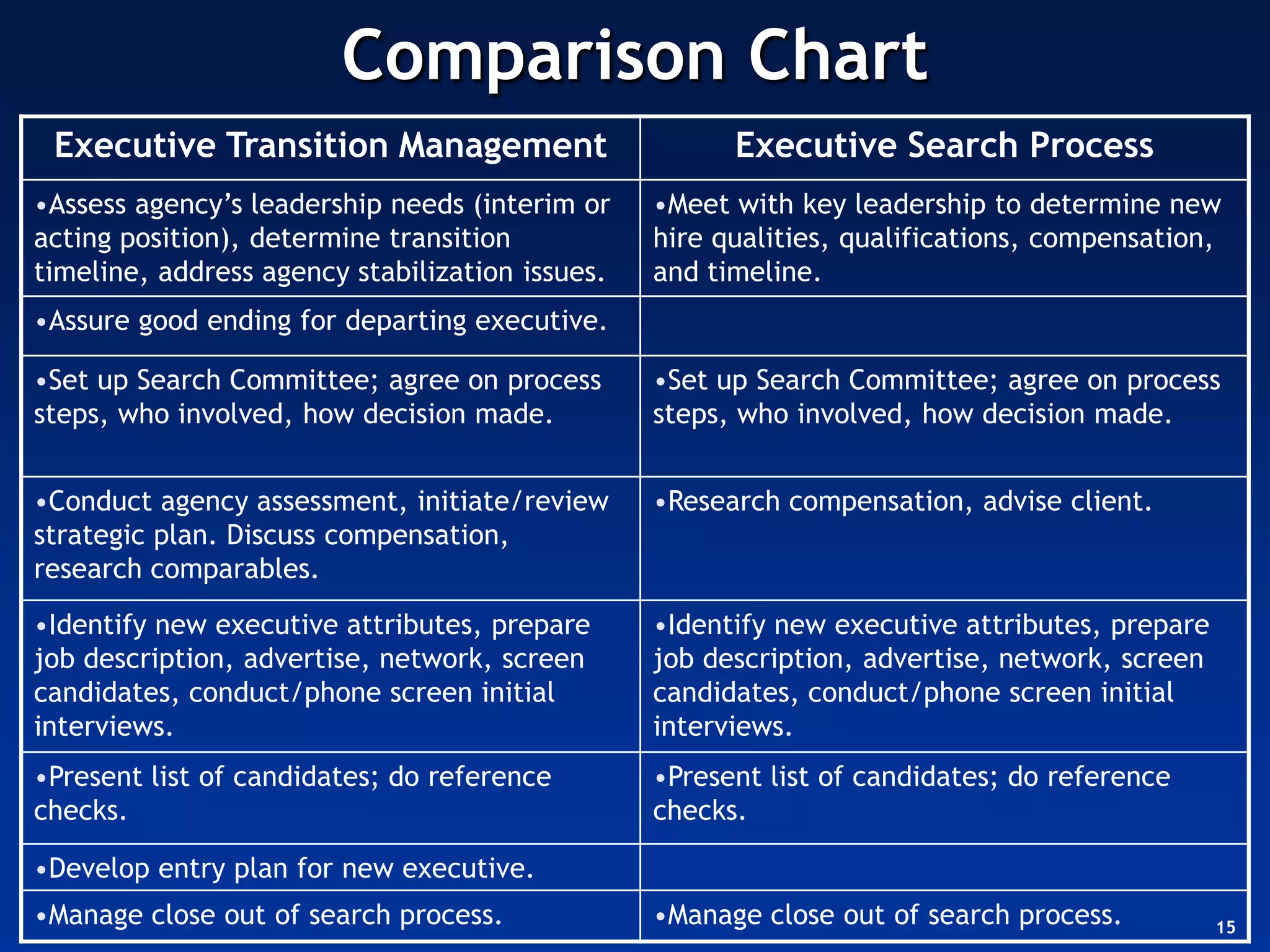 Comparison Chart
 Executive Transition Management                       Executive Search Process
•Assess agency’s leadership needs (interim or    •Meet with key leadership to determine new
acting position), determine transition           hire qualities, qualifications, compensation,
timeline, address agency stabilization issues.   and timeline.
•Assure good ending for departing executive.

•Set up Search Committee; agree on process       •Set up Search Committee; agree on process
steps, who involved, how decision made.          steps, who involved, how decision made.


•Conduct agency assessment, initiate/review      •Research compensation, advise client.
strategic plan. Discuss compensation,
research comparables.
•Identify new executive attributes, prepare      •Identify new executive attributes, prepare
job description, advertise, network, screen      job description, advertise, network, screen
candidates, conduct/phone screen initial         candidates, conduct/phone screen initial
interviews.                                      interviews.
•Present list of candidates; do reference        •Present list of candidates; do reference
checks.                                          checks.

•Develop entry plan for new executive.
•Manage close out of search process.             •Manage close out of search process.          15
 