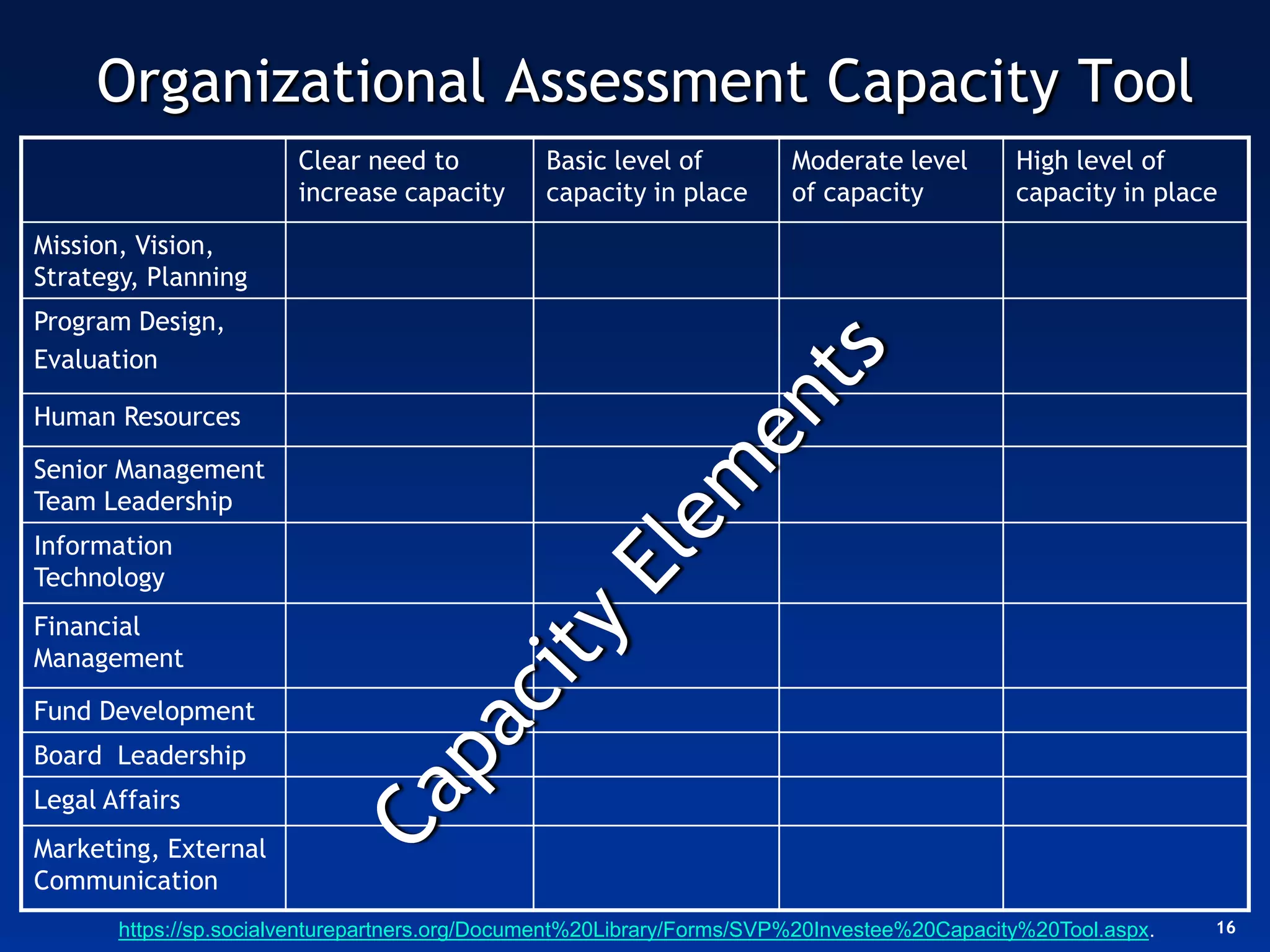 Organizational Assessment Capacity Tool
                        Clear need to           Basic level of         Moderate level        High level of
                        increase capacity       capacity in place      of capacity           capacity in place

Mission, Vision,
Strategy, Planning
Program Design,
Evaluation

Human Resources

Senior Management
Team Leadership
Information
Technology
Financial
Management

Fund Development
Board Leadership
Legal Affairs
Marketing, External
Communication
       https://sp.socialventurepartners.org/Document%20Library/Forms/SVP%20Investee%20Capacity%20Tool.aspx.   16
 