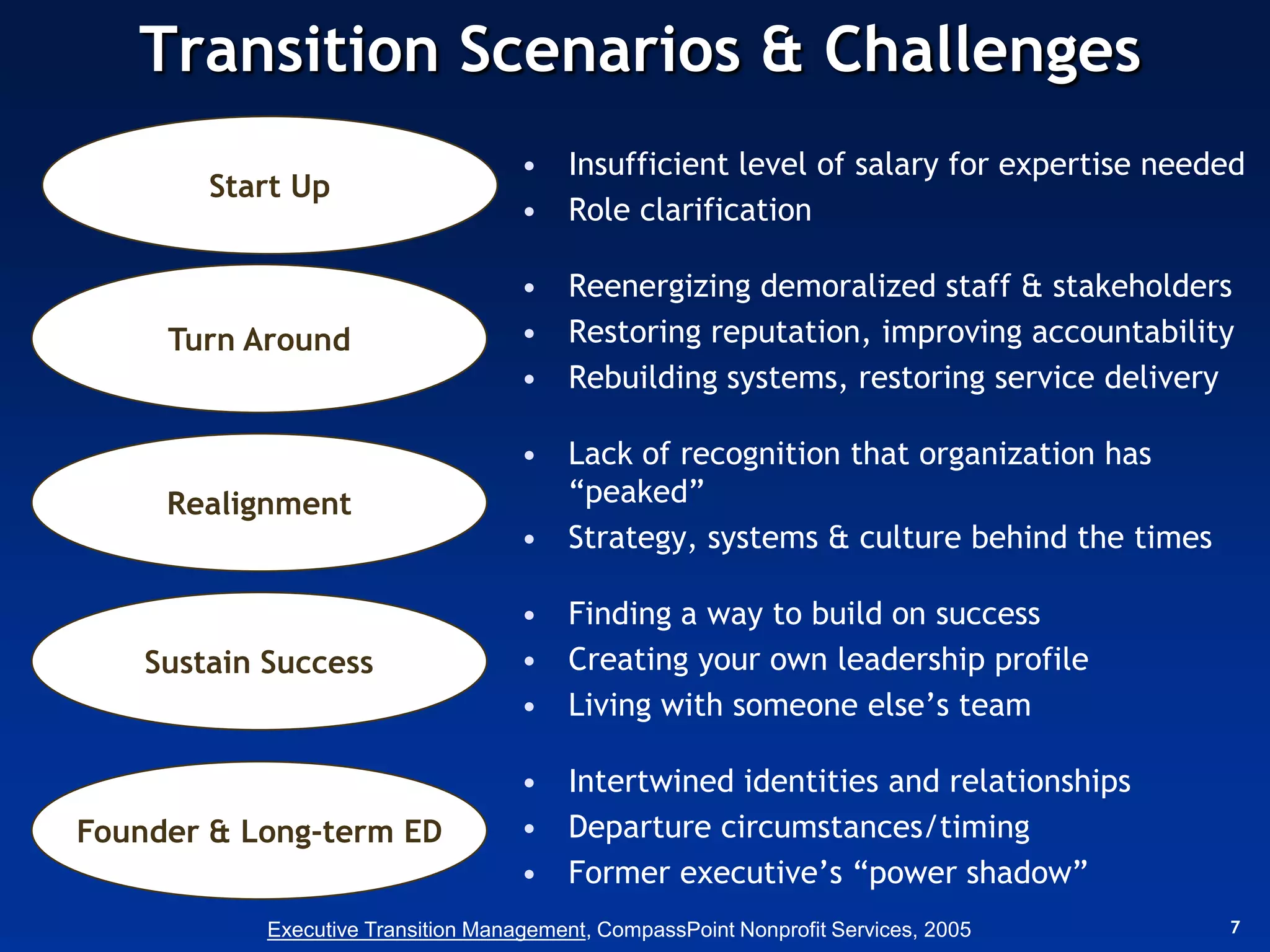 Transition Scenarios & Challenges
                                     • Insufficient level of salary for expertise needed
        Start Up
                                     • Role clarification

                                     • Reenergizing demoralized staff & stakeholders
     Turn Around                     • Restoring reputation, improving accountability
                                     • Rebuilding systems, restoring service delivery

                                     • Lack of recognition that organization has
     Realignment                       “peaked”
                                     • Strategy, systems & culture behind the times

                                     • Finding a way to build on success
    Sustain Success                  • Creating your own leadership profile
                                     • Living with someone else’s team

                                     • Intertwined identities and relationships
Founder & Long-term ED               • Departure circumstances/timing
                                     • Former executive’s “power shadow”
            Executive Transition Management, CompassPoint Nonprofit Services, 2005    7
 
