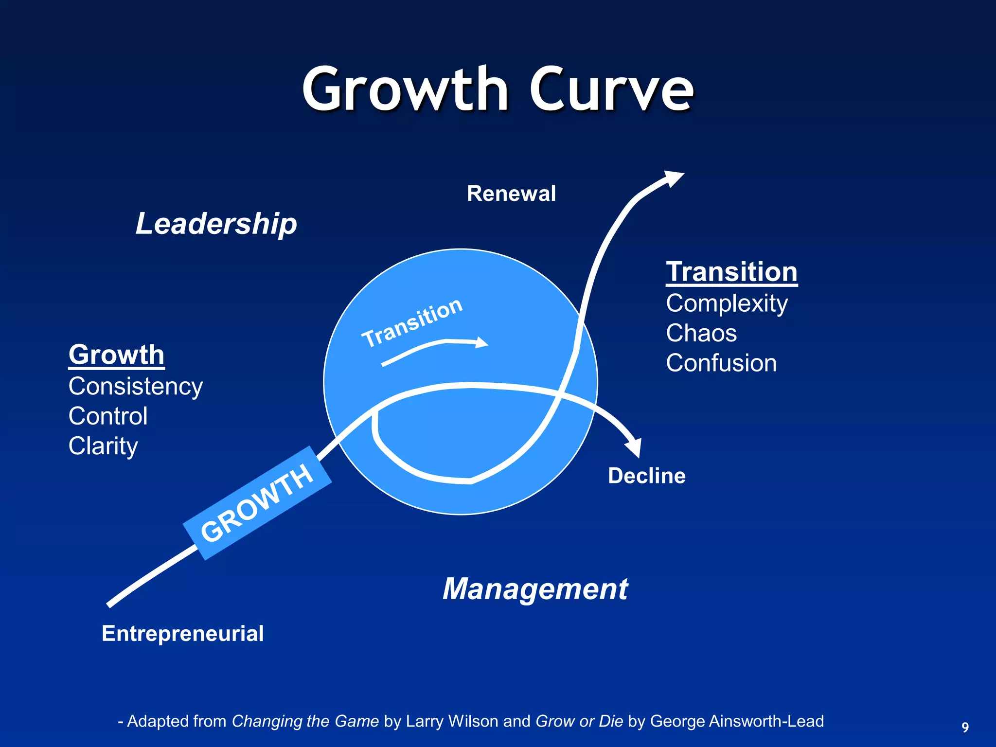Growth Curve
                                               Renewal
      Leadership
                                                                         Transition
                                                                         Complexity
                                                                         Chaos
Growth                                                                   Confusion
Consistency
Control
Clarity
                                                                 Decline




                                            Management
  Entrepreneurial


    - Adapted from Changing the Game by Larry Wilson and Grow or Die by George Ainsworth-Lead   9
 