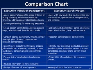 Comparison Chart
 Executive Transition Management                       Executive Search Process
•Assess agency’s leadership needs (interim or    •Meet with key leadership to determine new
acting position), determine transition           hire qualities, qualifications, compensation,
timeline, address agency stabilization issues.   and timeline.
•Assure good ending for departing executive.

•Set up Search Committee; agree on process       •Set up Search Committee; agree on process
steps, who involved, how decision made.          steps, who involved, how decision made.


•Conduct agency assessment, initiate/review      •Research compensation, advise client.
strategic plan. Discuss compensation,
research comparables.
•Identify new executive attributes, prepare      •Identify new executive attributes, prepare
job description, advertise, network, screen      job description, advertise, network, screen
candidates, conduct/phone screen initial         candidates, conduct/phone screen initial
interviews.                                      interviews.
•Present list of candidates; do reference        •Present list of candidates; do reference
checks.                                          checks.

•Develop entry plan for new executive.
•Manage close out of search process.             •Manage close out of search process.          15
 