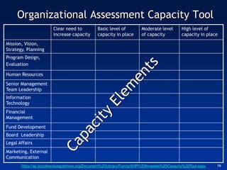 Organizational Assessment Capacity Tool
                        Clear need to           Basic level of         Moderate level        High level of
                        increase capacity       capacity in place      of capacity           capacity in place

Mission, Vision,
Strategy, Planning
Program Design,
Evaluation

Human Resources

Senior Management
Team Leadership
Information
Technology
Financial
Management

Fund Development
Board Leadership
Legal Affairs
Marketing, External
Communication
       https://sp.socialventurepartners.org/Document%20Library/Forms/SVP%20Investee%20Capacity%20Tool.aspx.   16
 