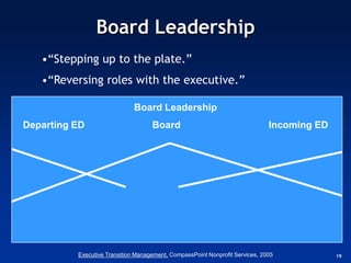 Board Leadership
   •“Stepping up to the plate.”
   •“Reversing roles with the executive.”

                              Board Leadership
Departing ED                        Board                                     Incoming ED




          Executive Transition Management, CompassPoint Nonprofit Services, 2005            19
 