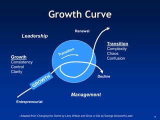 Growth Curve
                                               Renewal
      Leadership
                                                                         Transition
                                                                         Complexity
                                                                         Chaos
Growth                                                                   Confusion
Consistency
Control
Clarity
                                                                 Decline




                                            Management
  Entrepreneurial


    - Adapted from Changing the Game by Larry Wilson and Grow or Die by George Ainsworth-Lead   9
 