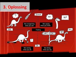 Feeling
3. Oplossing
 