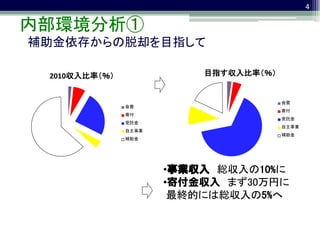 4

内部環境分析①
補助金依存からの脱却を目指して

 2010収入比率（％）              目指す収入比率（％）


                                       会費
               会費
                                       寄付
               寄付
                                       受託金
               受託金
                                       自主事業
               自主事業
                                       補助金
               補助金




                      •事業収入 総収入の10%に
                      •寄付金収入 まず30万円に
                       最終的には総収入の5%へ
 