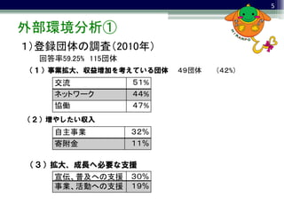 5


外部環境分析①
１）登録団体の調査（2010年）
  回答率59.25% 115団体
（１）事業拡大、収益増加を考えている団体      ４９団体   （４２%）
    交流              ５１%
    ネットワーク          ４４%
    協働              ４７%
（２）増やしたい収入
    自主事業            ３２%
    寄附金             １１%

（３）拡大、成長へ必要な支援
    宣伝、普及への支援 ３０%
    事業、活動への支援 １９%
 