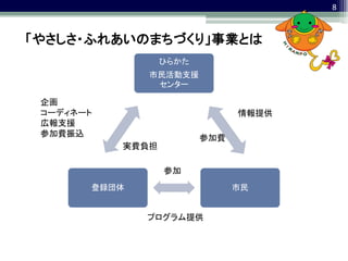 8


「やさしさ・ふれあいのまちづくり」事業とは
                  ひらかた
              市民活動支援
               センター

 企画
 コーディネート                       情報提供
 広報支援
 参加費振込                   参加費
           実費負担

                  参加
       登録団体                    市民


              プログラム提供
 