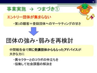 9


事業実施 → つまづき①
エントリー団体が集まらない
 ・第1の顧客＝登録団体へのマーケティングの甘さ




団体の強み・弱みを再検討
中間報告会で同じ受講団体からもらったアドバイスが
            そ
大きな力に
 ・異セクターとのコラボの仲立ちを
 ・協働して社会課題の解決を
 