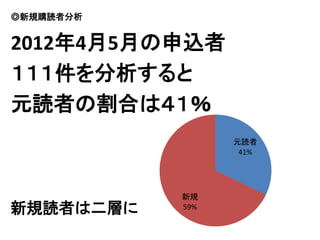 ◎新規購読者分析


2012年4月5月の申込者
１１１件を分析すると
元読者の割合は４１％
                 元読者
                  41%




           新規
新規読者は二層に   59%
 